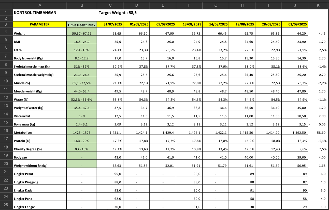 Hari Day 33 data sheet: weight -5kg, body fat -2.5%, muscle +1.4%, body age -4 yrs, waist -6cm